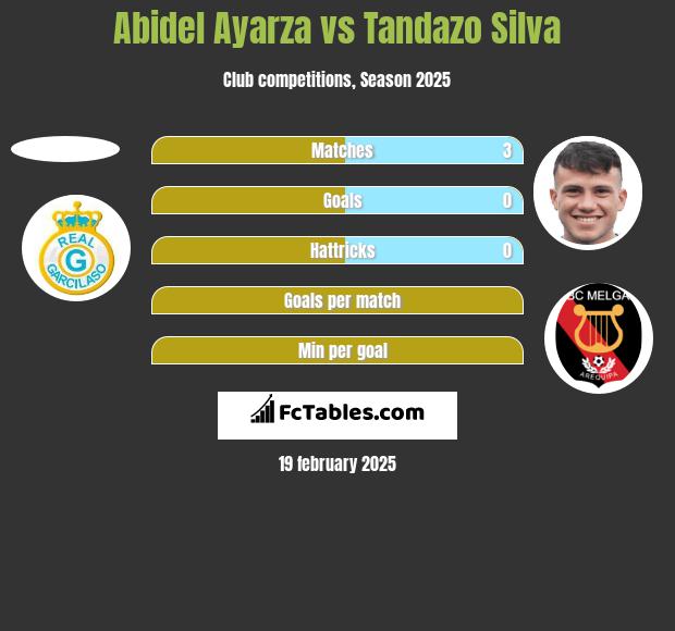 Abidel Ayarza vs Tandazo Silva h2h player stats