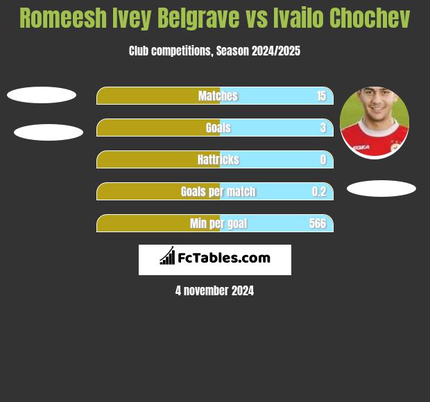 Romeesh Ivey Belgrave vs Ivailo Chochev h2h player stats