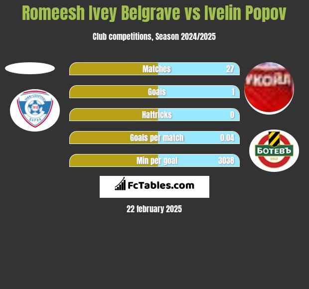 Romeesh Ivey Belgrave vs Ivelin Popov h2h player stats