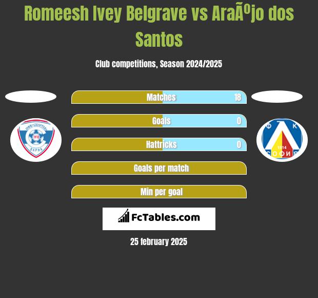 Romeesh Ivey Belgrave vs AraÃºjo dos Santos h2h player stats