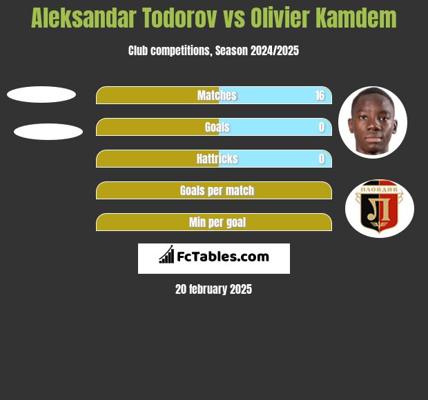 Aleksandar Todorov vs Olivier Kamdem h2h player stats