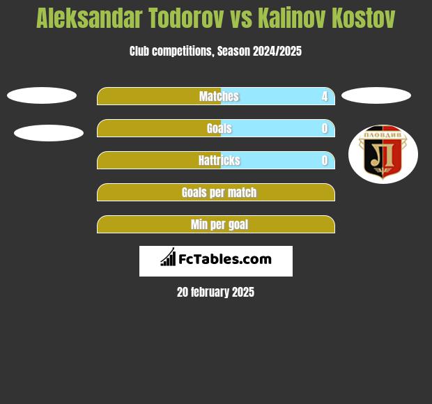 Aleksandar Todorov vs Kalinov Kostov h2h player stats