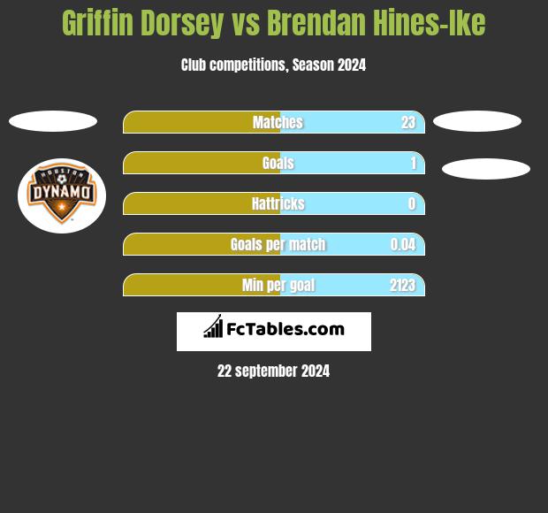 Griffin Dorsey vs Brendan Hines-Ike h2h player stats