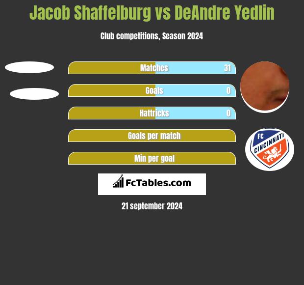 Jacob Shaffelburg vs DeAndre Yedlin h2h player stats