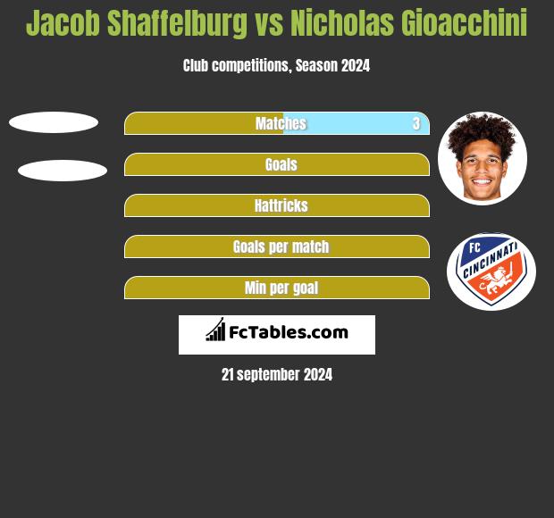 Jacob Shaffelburg vs Nicholas Gioacchini h2h player stats