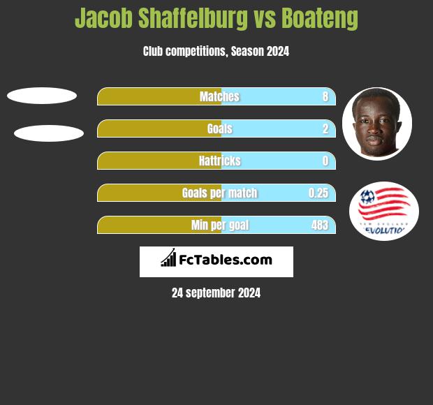 Jacob Shaffelburg vs Boateng h2h player stats