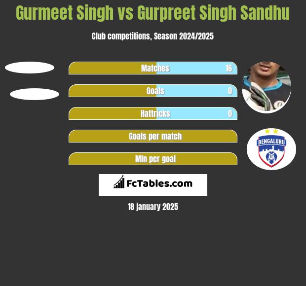 Gurmeet Singh vs Gurpreet Singh Sandhu h2h player stats