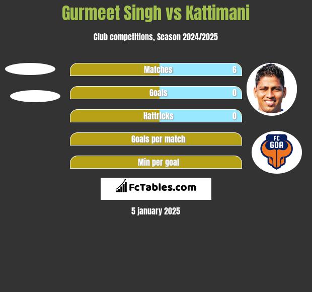 Gurmeet Singh vs Kattimani h2h player stats