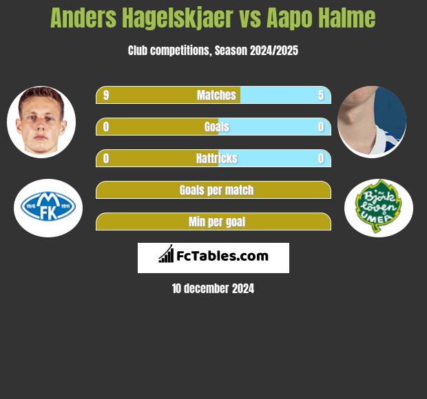 Anders Hagelskjaer vs Aapo Halme h2h player stats