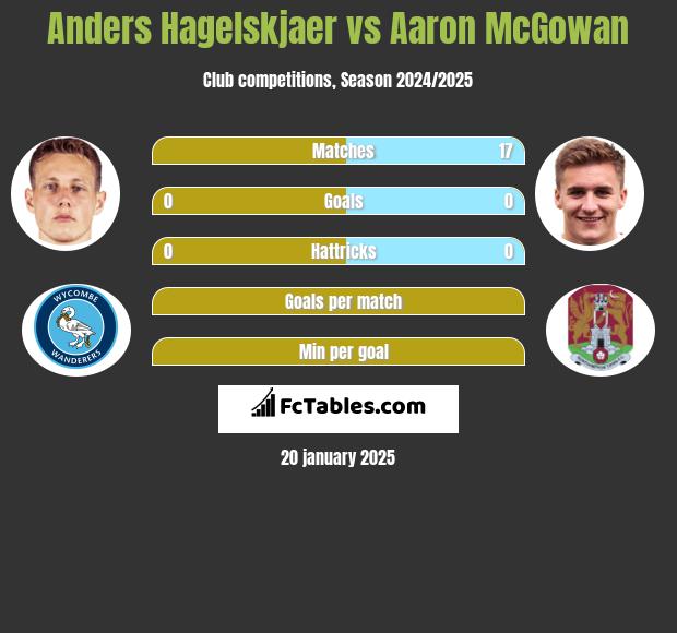 Anders Hagelskjaer vs Aaron McGowan h2h player stats