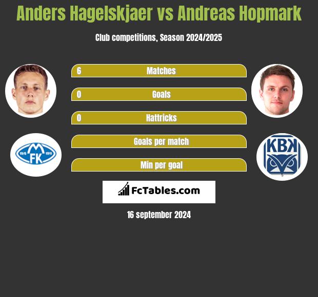 Anders Hagelskjaer vs Andreas Hopmark h2h player stats