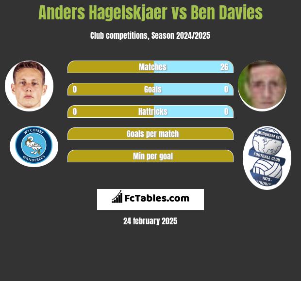 Anders Hagelskjaer vs Ben Davies h2h player stats