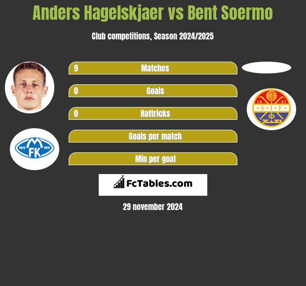 Anders Hagelskjaer vs Bent Soermo h2h player stats