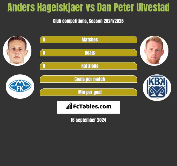 Anders Hagelskjaer vs Dan Peter Ulvestad h2h player stats