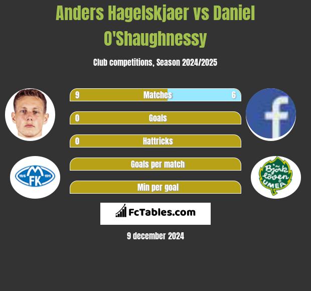 Anders Hagelskjaer vs Daniel O'Shaughnessy h2h player stats