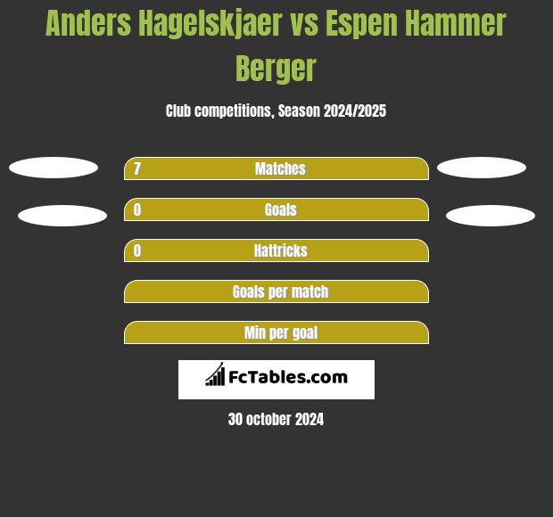 Anders Hagelskjaer vs Espen Hammer Berger h2h player stats