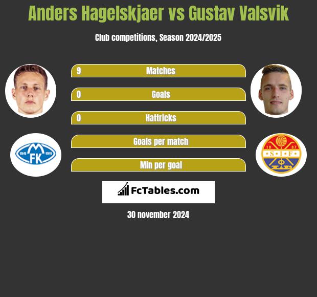 Anders Hagelskjaer vs Gustav Valsvik h2h player stats