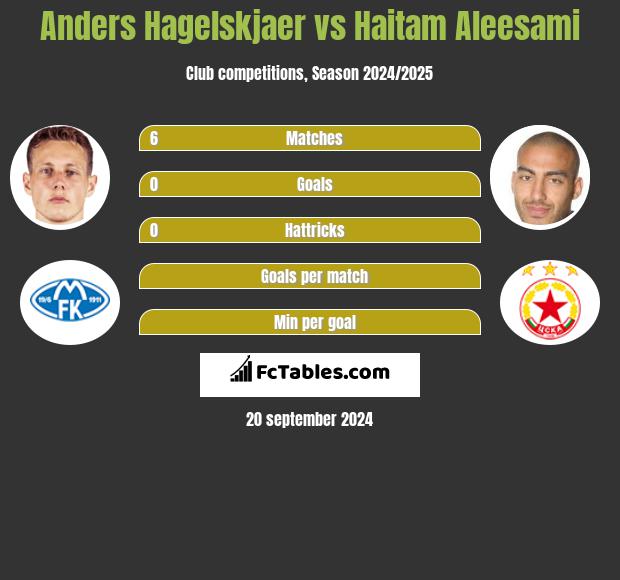 Anders Hagelskjaer vs Haitam Aleesami h2h player stats