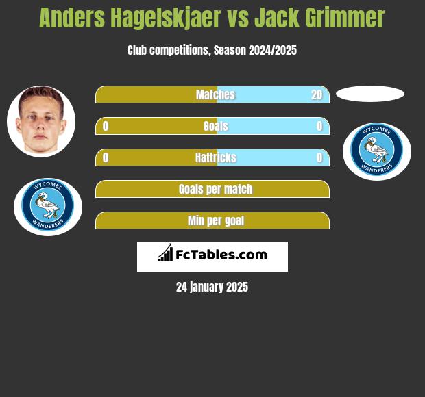 Anders Hagelskjaer vs Jack Grimmer h2h player stats