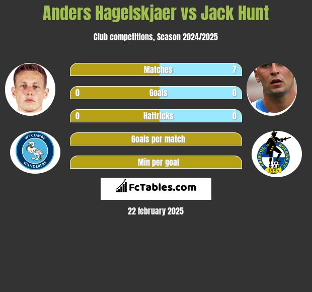 Anders Hagelskjaer vs Jack Hunt h2h player stats