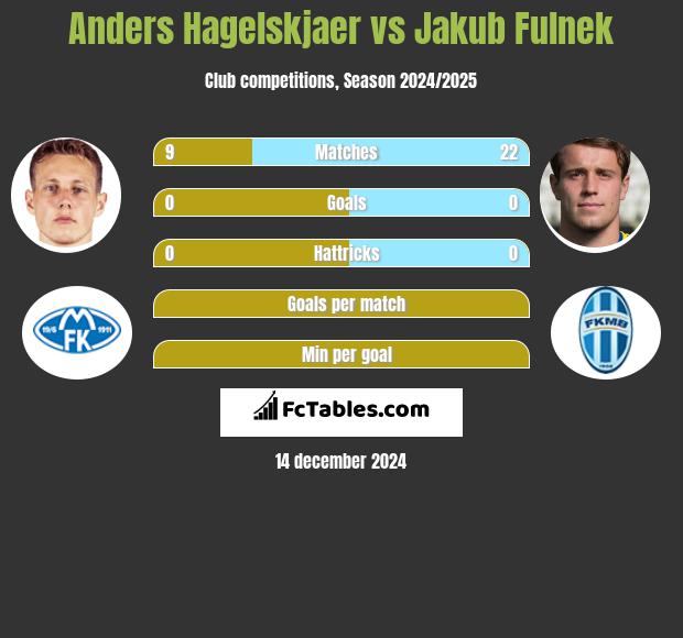 Anders Hagelskjaer vs Jakub Fulnek h2h player stats