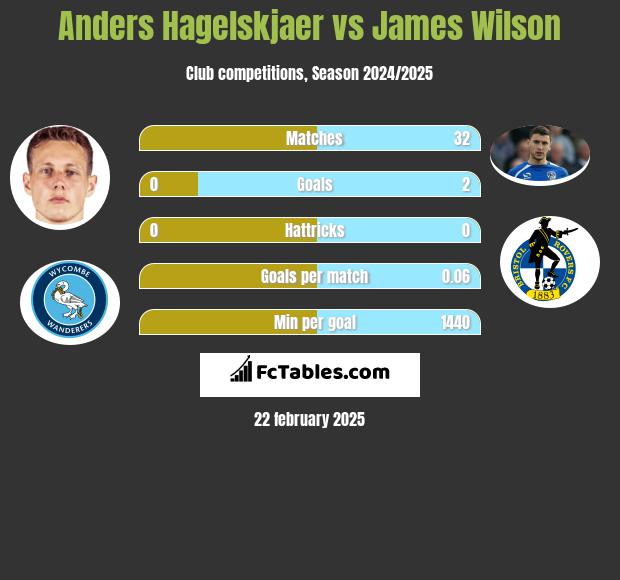 Anders Hagelskjaer vs James Wilson h2h player stats