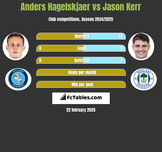 Anders Hagelskjaer vs Jason Kerr h2h player stats