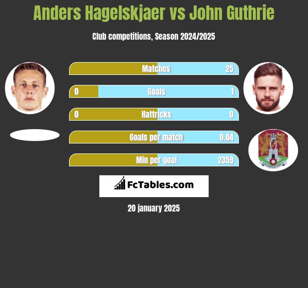 Anders Hagelskjaer vs John Guthrie h2h player stats