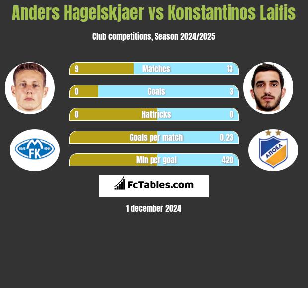 Anders Hagelskjaer vs Konstantinos Laifis h2h player stats