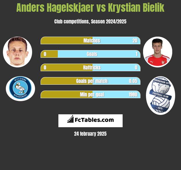 Anders Hagelskjaer vs Krystian Bielik h2h player stats