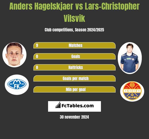 Anders Hagelskjaer vs Lars-Christopher Vilsvik h2h player stats