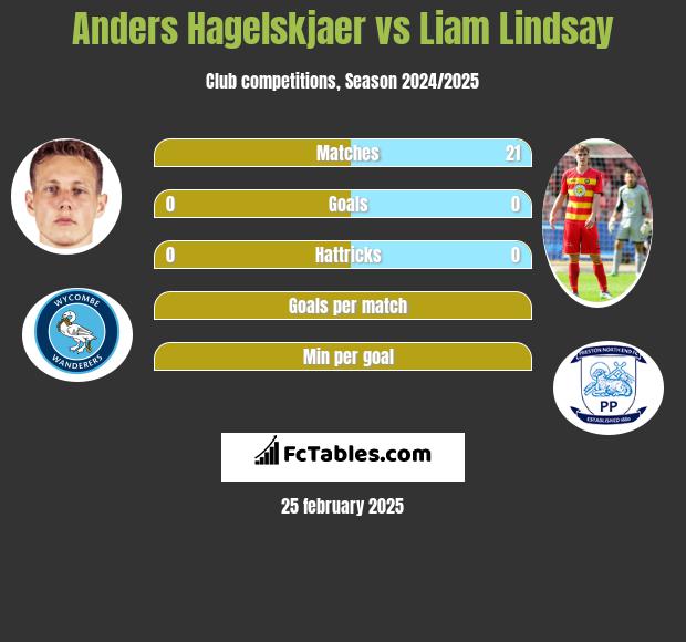 Anders Hagelskjaer vs Liam Lindsay h2h player stats