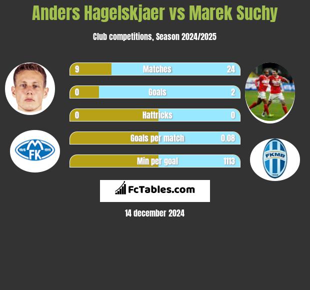 Anders Hagelskjaer vs Marek Suchy h2h player stats