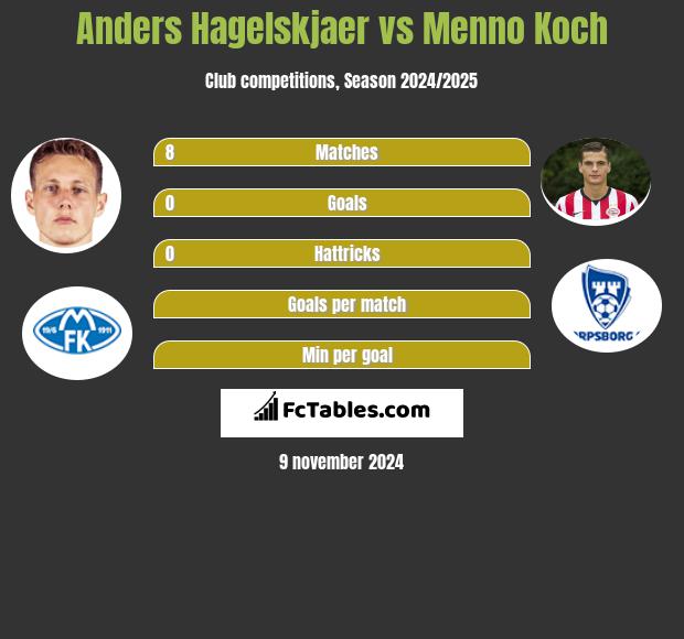 Anders Hagelskjaer vs Menno Koch h2h player stats