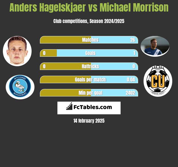 Anders Hagelskjaer vs Michael Morrison h2h player stats