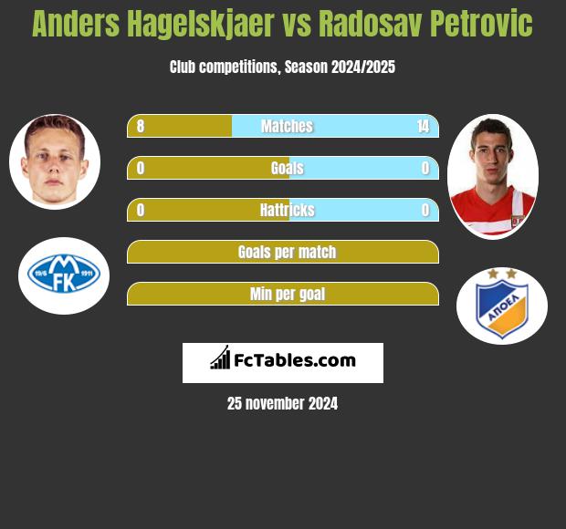 Anders Hagelskjaer vs Radosav Petrović h2h player stats