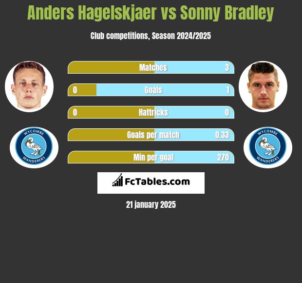 Anders Hagelskjaer vs Sonny Bradley h2h player stats