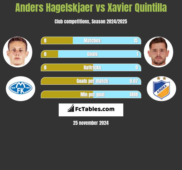 Anders Hagelskjaer vs Xavier Quintilla h2h player stats