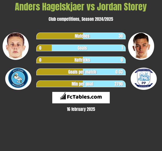 Anders Hagelskjaer vs Jordan Storey h2h player stats