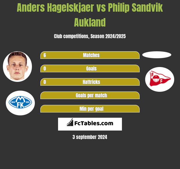 Anders Hagelskjaer vs Philip Sandvik Aukland h2h player stats