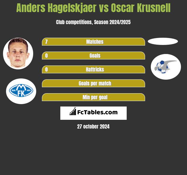 Anders Hagelskjaer vs Oscar Krusnell h2h player stats