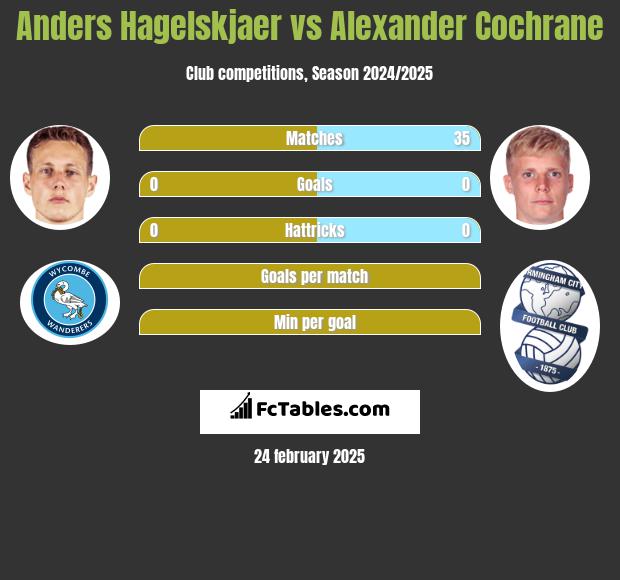 Anders Hagelskjaer vs Alexander Cochrane h2h player stats