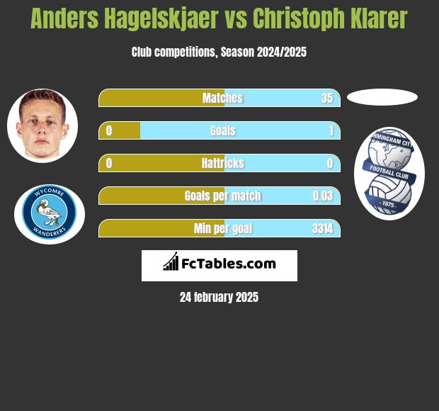 Anders Hagelskjaer vs Christoph Klarer h2h player stats