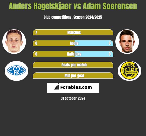 Anders Hagelskjaer vs Adam Soerensen h2h player stats