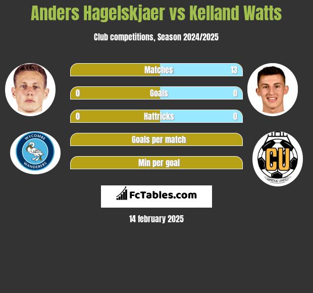 Anders Hagelskjaer vs Kelland Watts h2h player stats