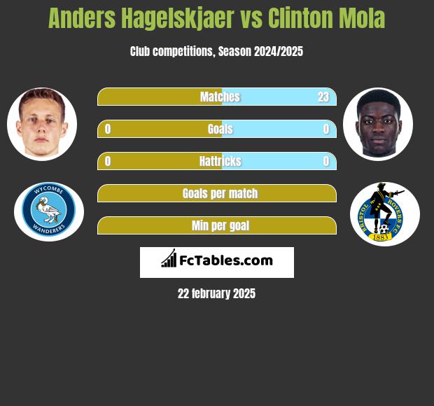 Anders Hagelskjaer vs Clinton Mola h2h player stats