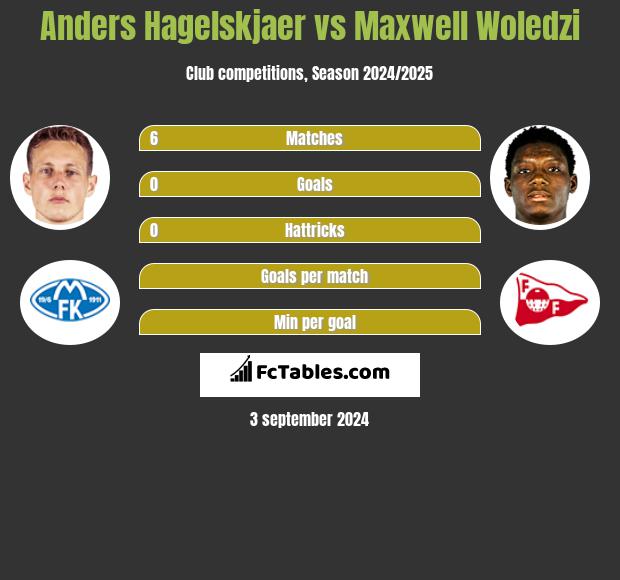 Anders Hagelskjaer vs Maxwell Woledzi h2h player stats