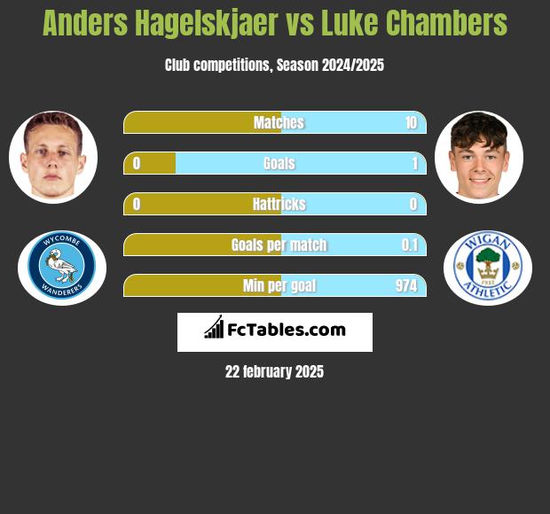 Anders Hagelskjaer vs Luke Chambers h2h player stats