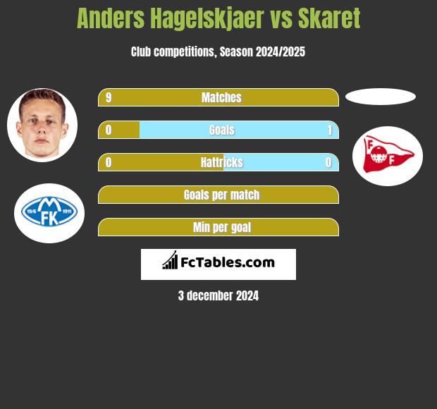 Anders Hagelskjaer vs Skaret h2h player stats