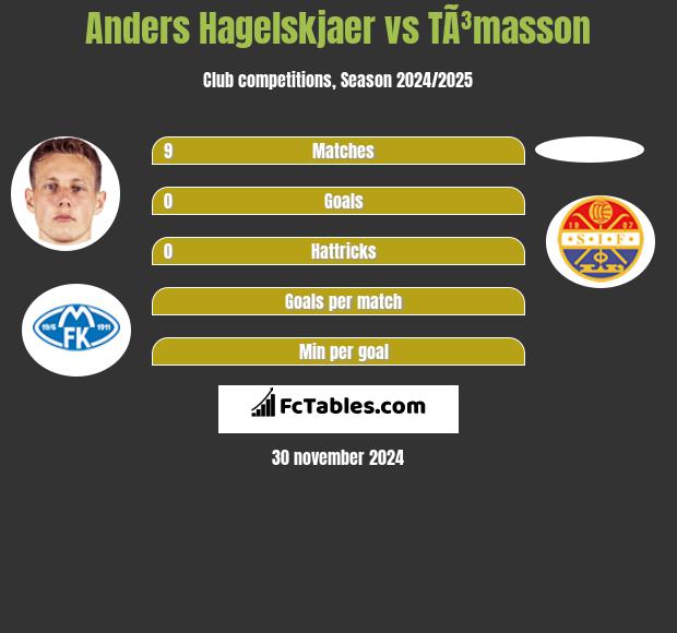 Anders Hagelskjaer vs TÃ³masson h2h player stats